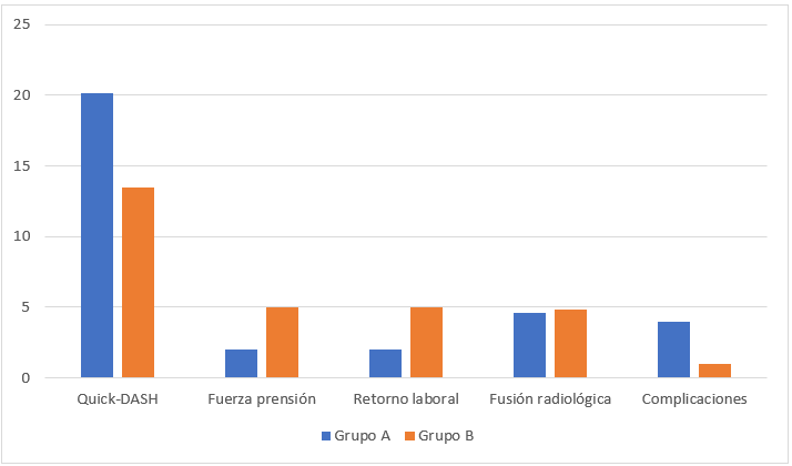 Figura 2. Comparación de los resultados funcionales, la fusión radiológica y las complicaciones entre los pacientes sometidos a artrodesis total de muñeca con placa larga y aquellos tratados mediante placa corta con preservación de la articulación CMC-3.