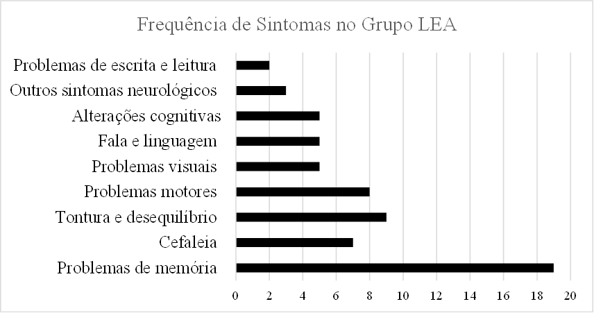 Figura 1. Sintomas relatados durante consulta ambulatorial no grupo LEA