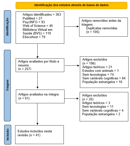 Figura 1. Fluxograma da busca da literatura e processo desta revisão sistemática, baseado na declaração PRISMA (Page et al., 2021).
