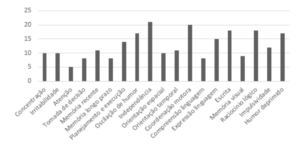 Figura 1. Funções neuropsicológicas autorrelatadas como alteradas pelos pacientes. Fonte: Elaborado pelas autoras (2021)